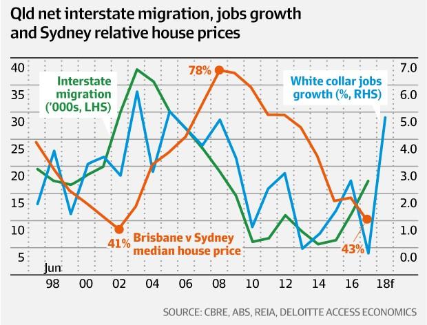 Does Queensland's immigration rise point to house price rebound?  